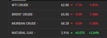 آخرین قیمت نفت در بازارهای جهانی