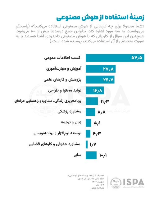 زمینه استفاده از هوش مصنوعی