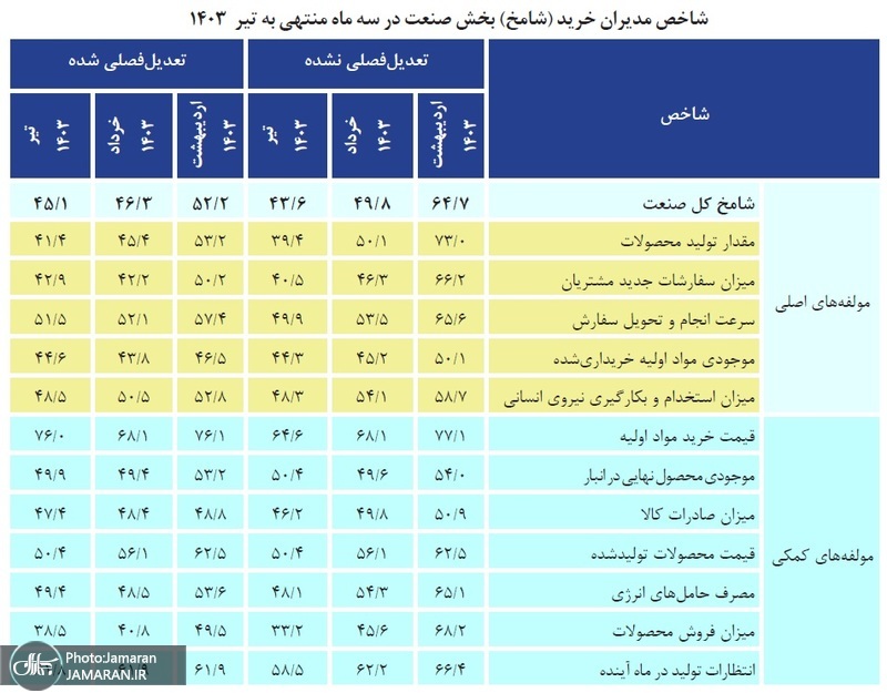 شامخ سه ماهه