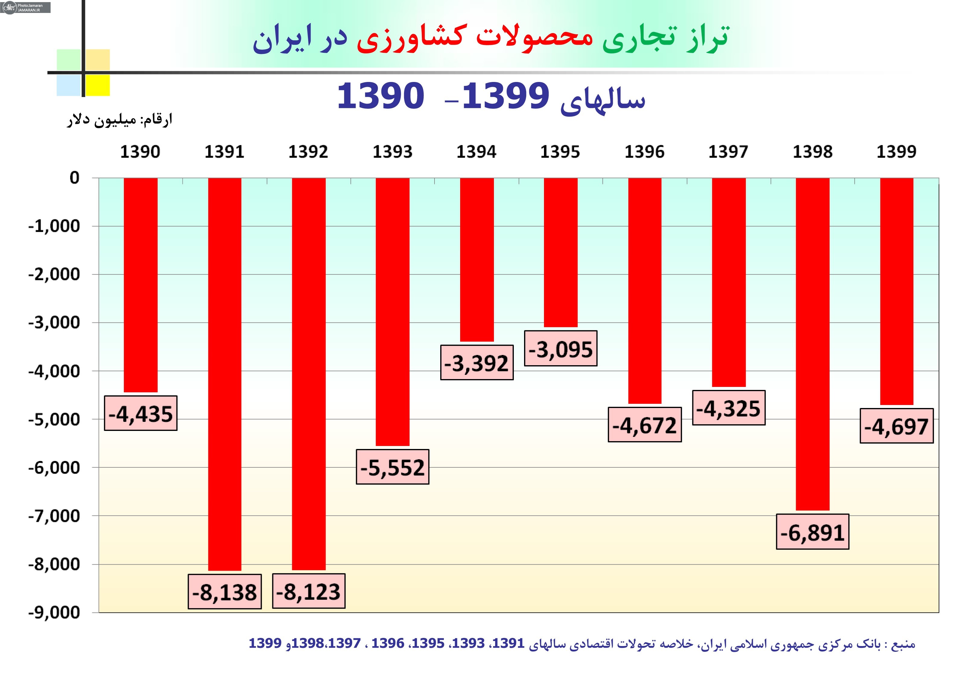 تراز تجاری محصولات کشاورزی در ایران