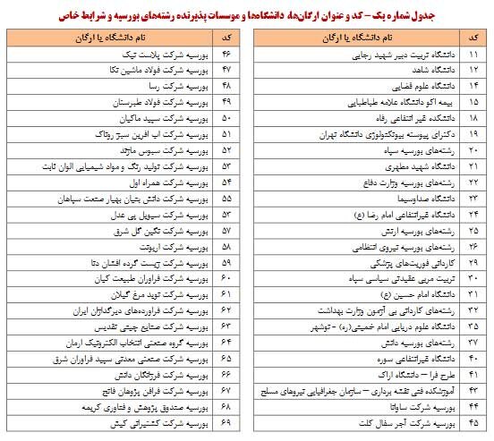 نتایج نهایی پذیرش کدرشته‌های خاص کنکور سراسری سال ۱۴۰۳ اعلام شد