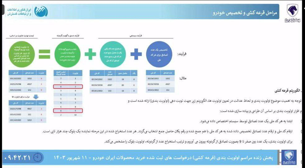 قرعه کشی ایران خودرو