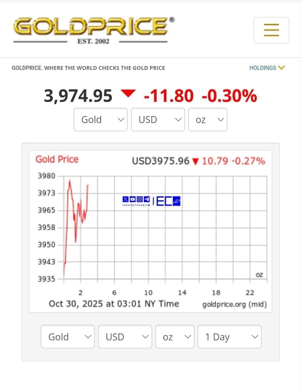 سقوط ۱۲ درصدی قیمت طلای جهانی در پی دیدار ترامپ و شی