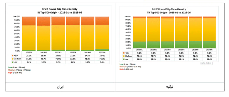 مقایسه اینترنت ایران با ترکیه