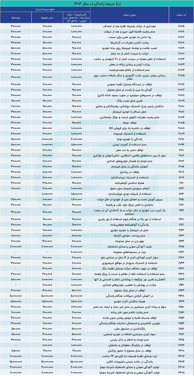 اعمال نرخ جدید جرایم رانندگی از امروز (3)