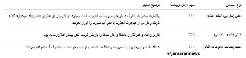 تحلیل احساسات - پزشکیان و بحران آبکاربران