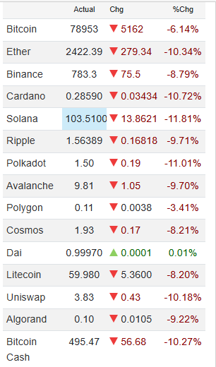 ریزش سنگین رمزارزها