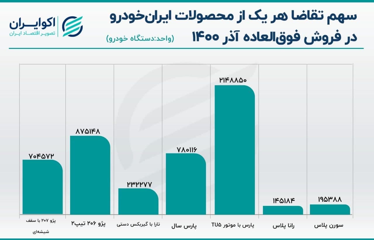 جزییات فروش فوق العاده ایران خودرو در آذرماه