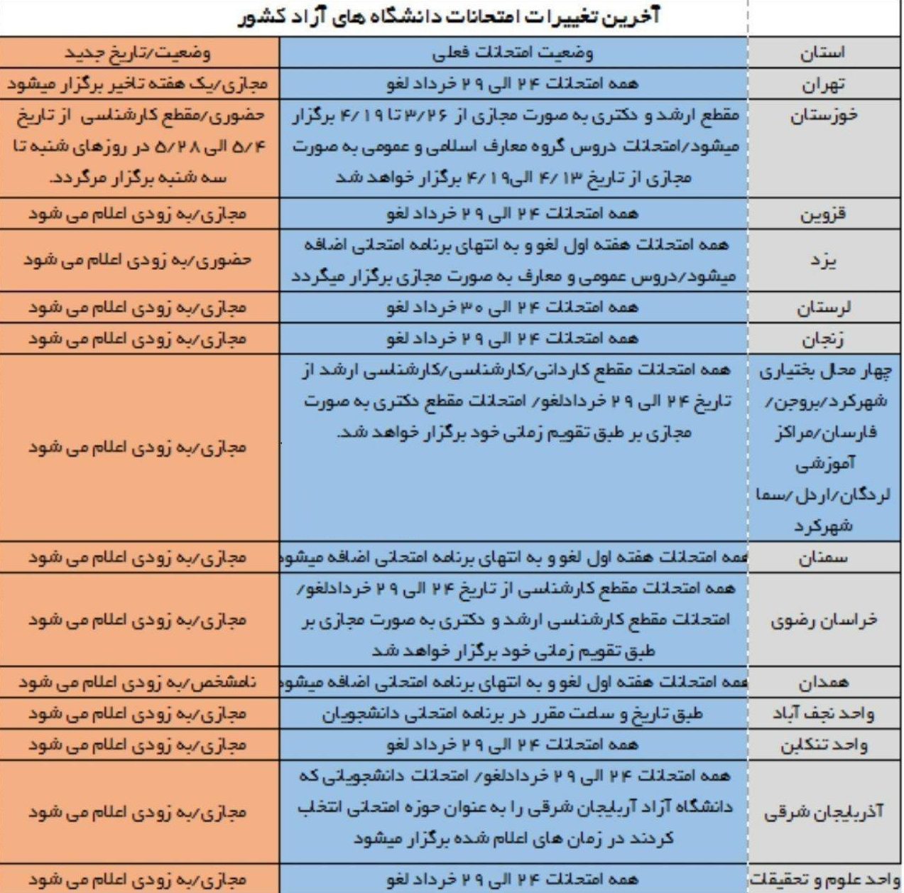 آخرین وضعیت امتحانات دانشگاه آزاد در استان های مختلف