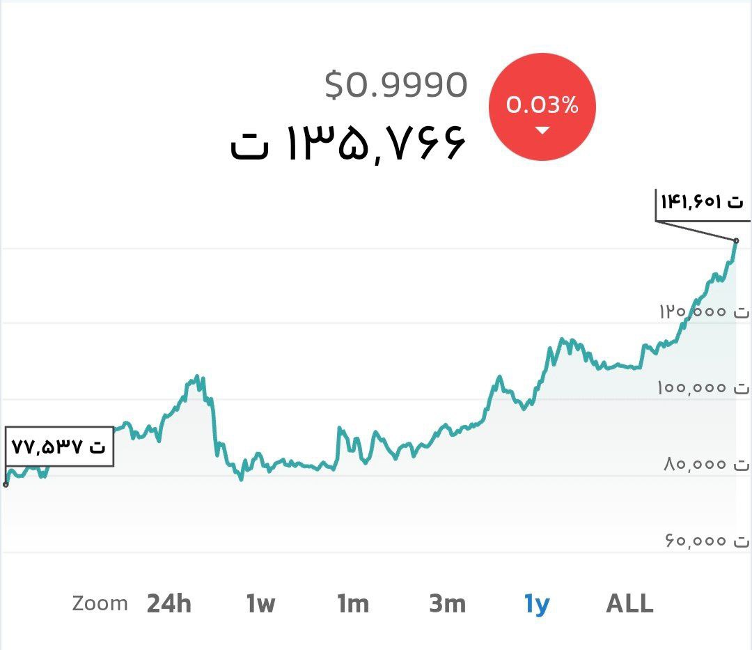 سقوط تتر به کانال ۱۳۵ هزار تومان
