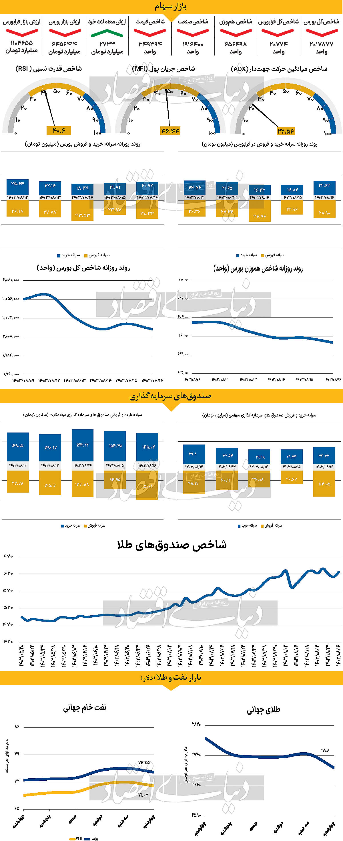 واکنش بازارهای اقتصادی در ایران و جهان به بازگشت ترامپ