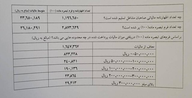 مالیات مشاغل