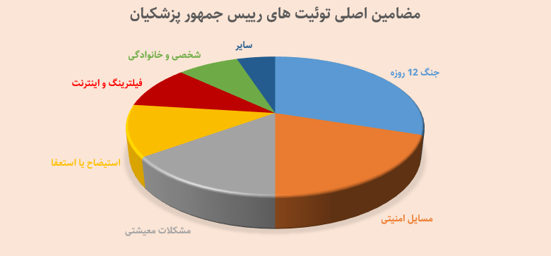 تحلیل داده‌های توییتر، تلگرام، اینستاگرام و ایتا در تابستان و مهر ۱۴۰۴ (2)