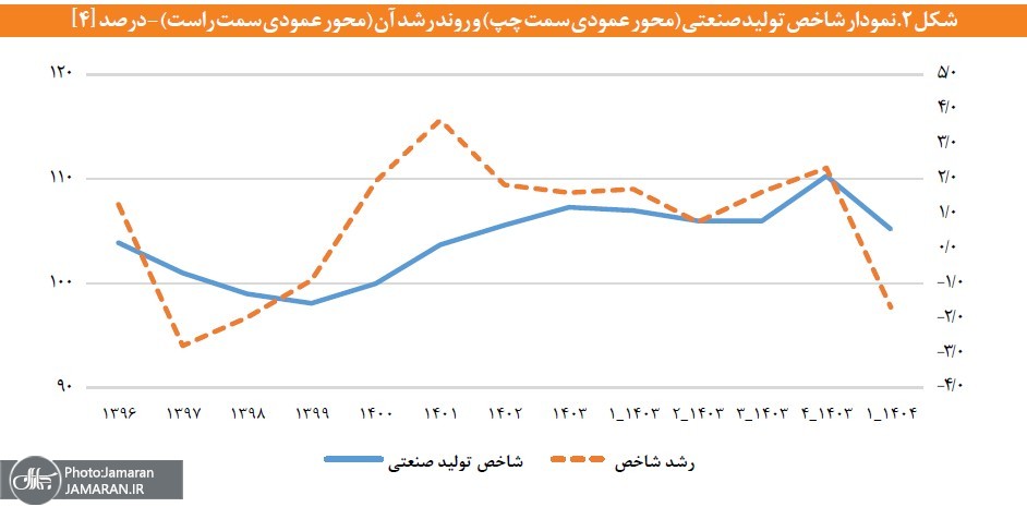 شاخص تولید صنعتی