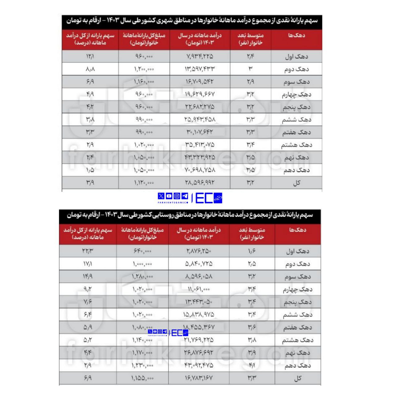 یارانه فقط برای ۳ دهک تأثیرگذار است