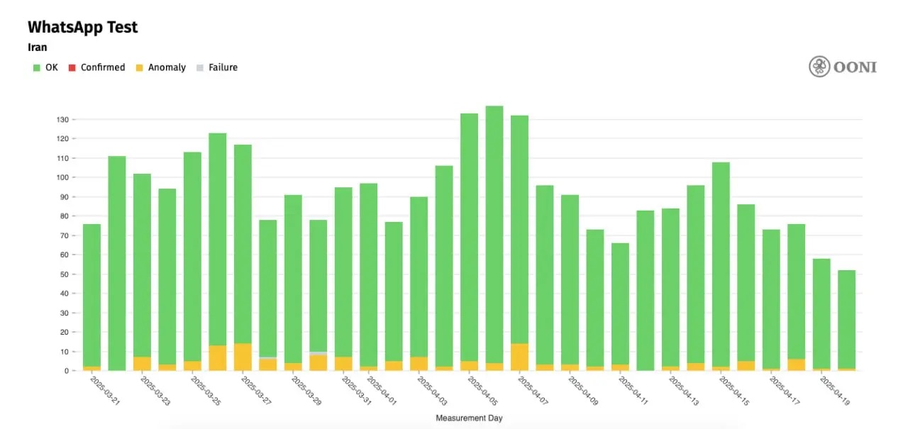 چرا دسترسی به واتس‌اپ همچنان کند  01÷