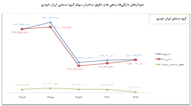 صورت های مالی ایران خودرو 2