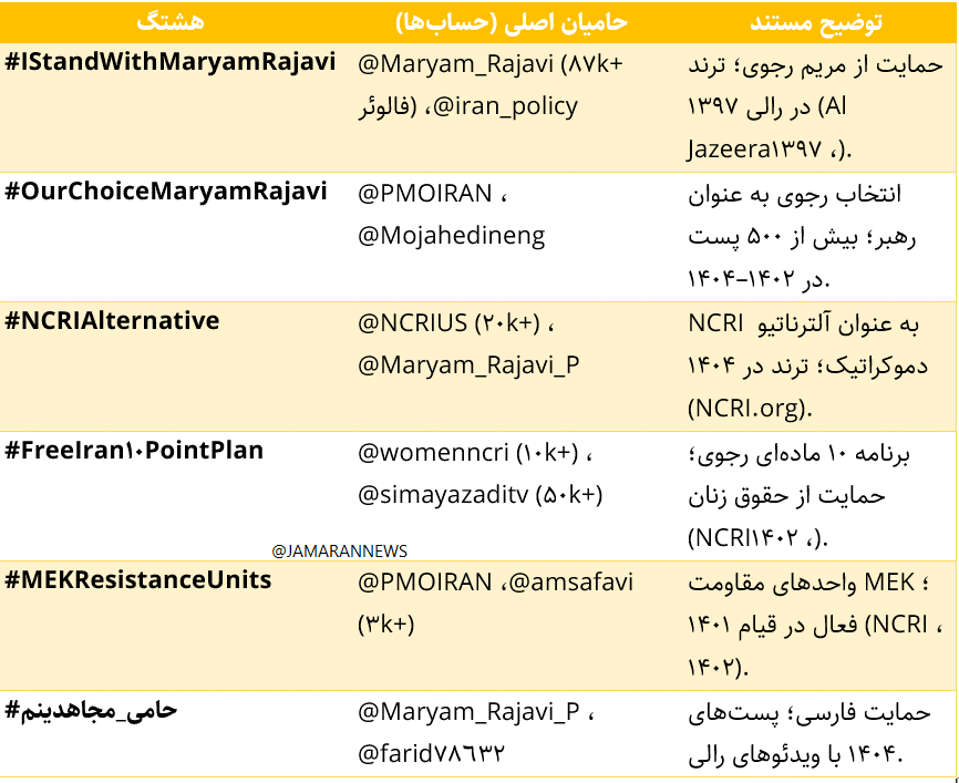 تحلیل یک دهه فعالیت‌های مجازی منافقین در توییتر فارسی (4)