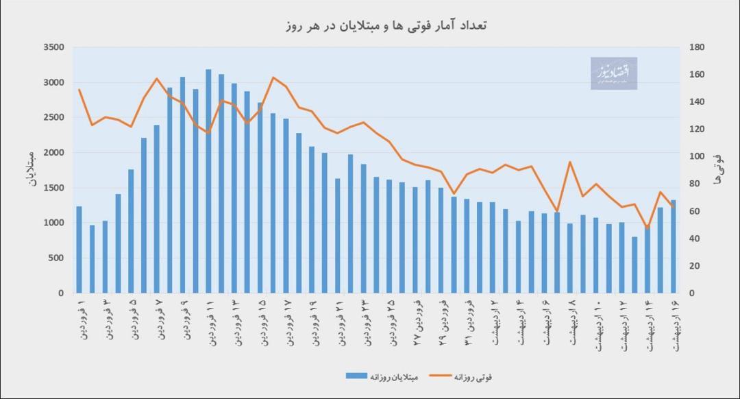 آمار کرونا