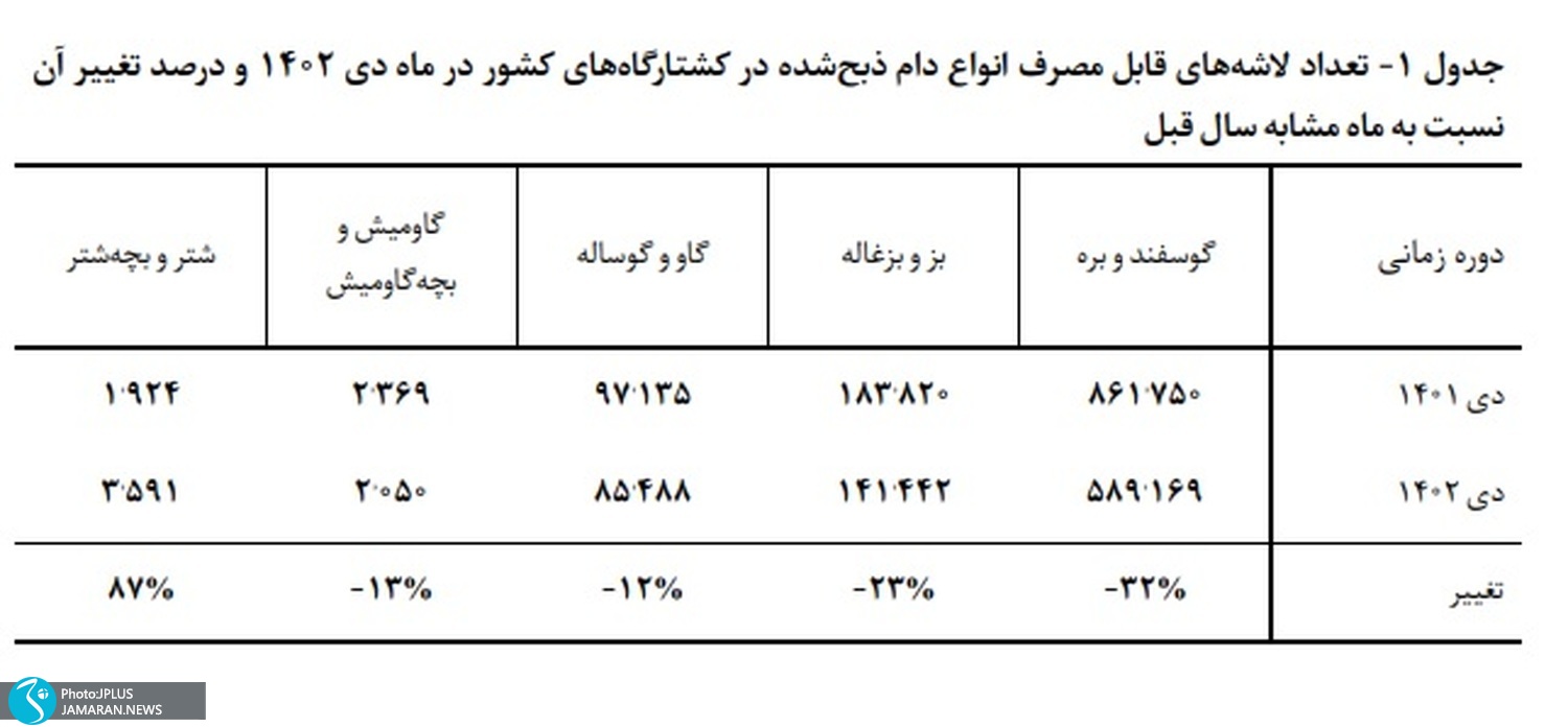 مقایسه تعداد دام ذبح شده