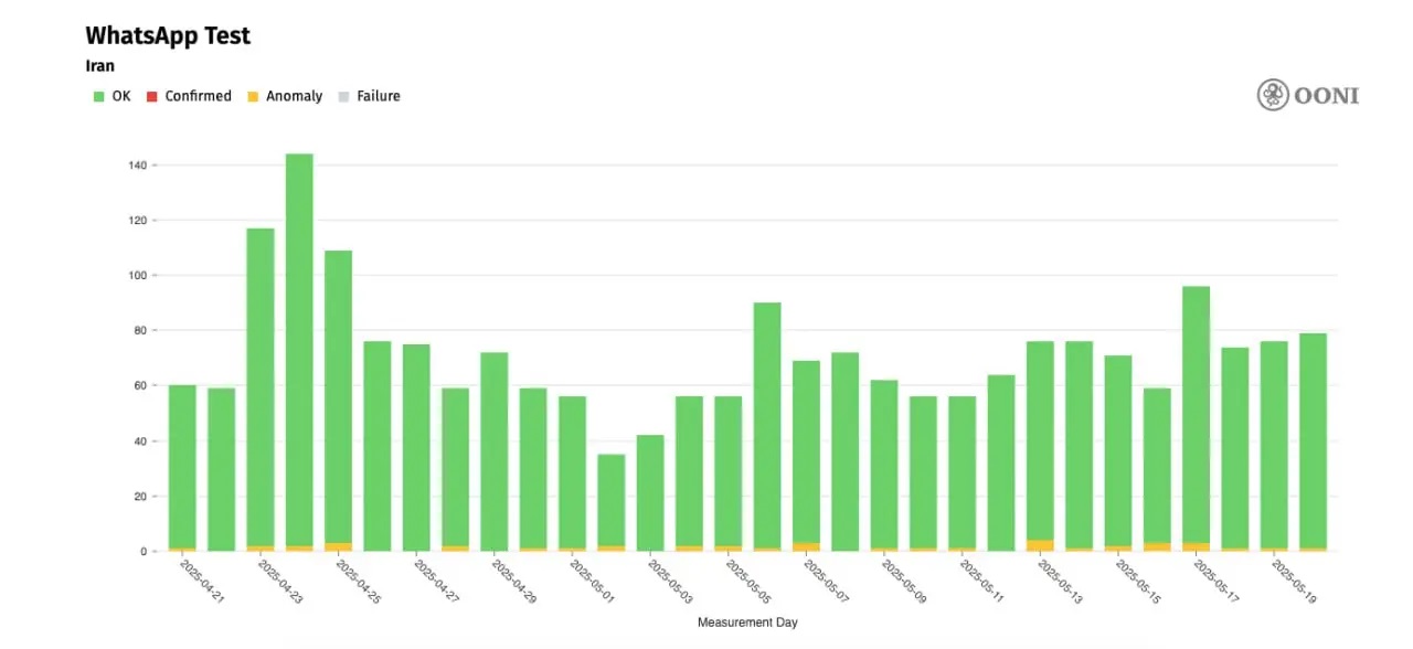 چرا دسترسی به واتس‌اپ همچنان کند  02÷