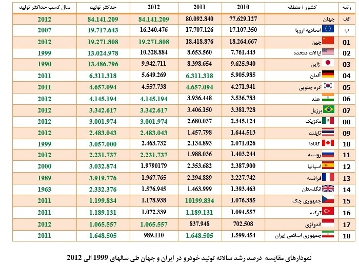 تولید سالانه خودرو در ایران