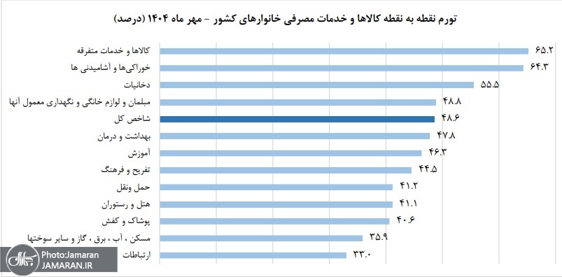 تورم نقطه به نقطه کالاها و خدمات مصرفی در مهرماه