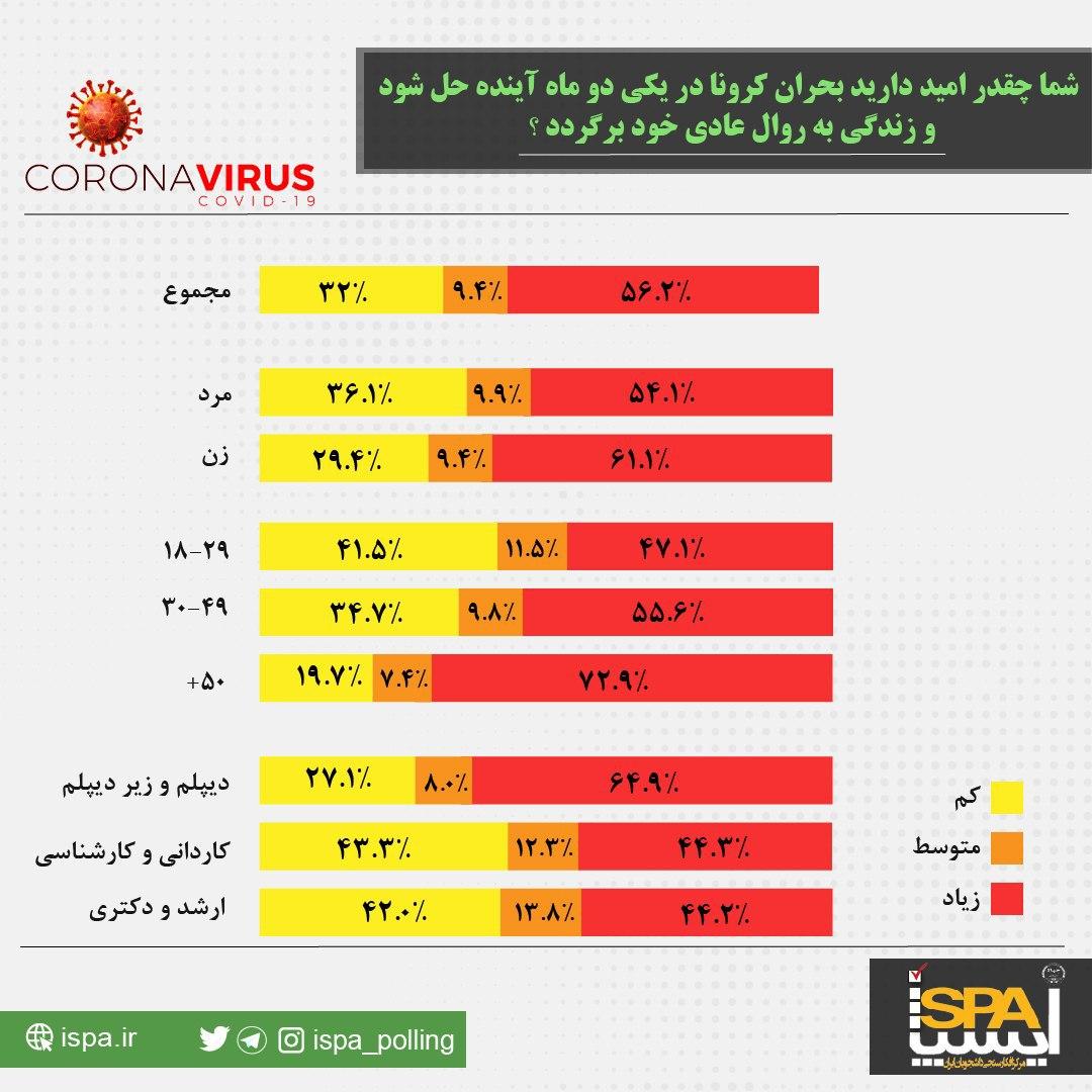 نظرسنجی در مورد کرونا