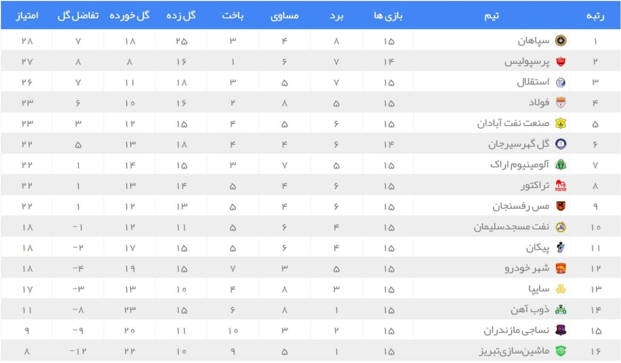 جدول رده بندی تا پایان روز دوم از هفته پانزدهم لیگ برتر