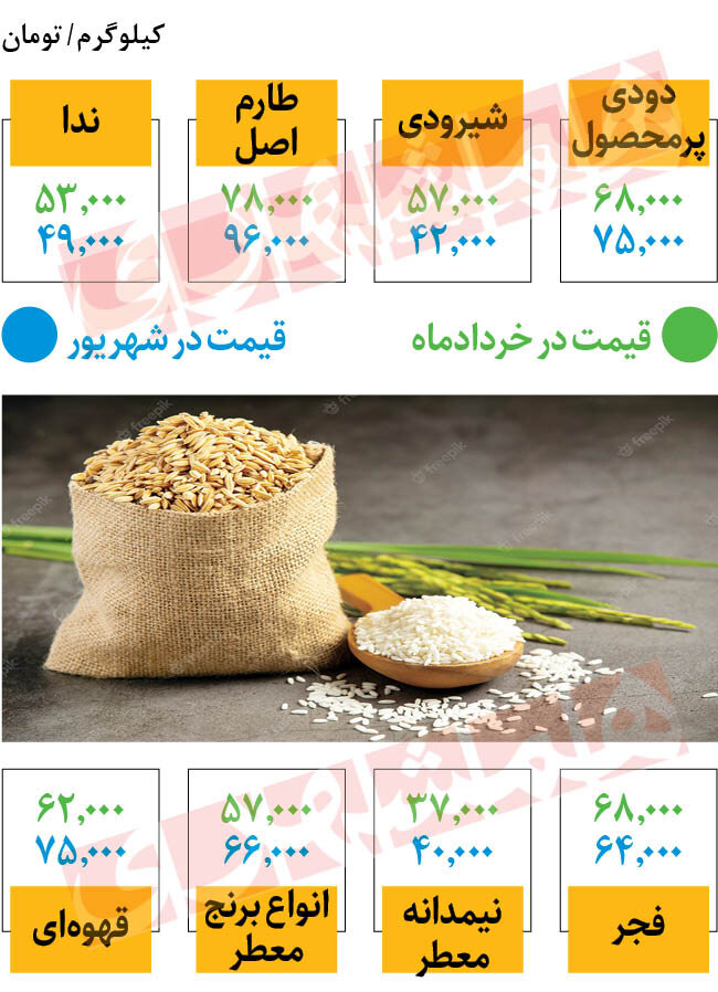 قیمت برنج ایرانی اعلام شد؛ 20 شهریور 1401 + جدول 2