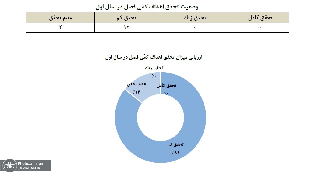 وضعیت تحقق اهداف کمی برنامه هفتم در سال اول