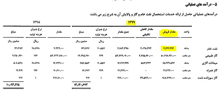 نفت و گاز زاگرس جنوبی سال 1399 مقدار فروش