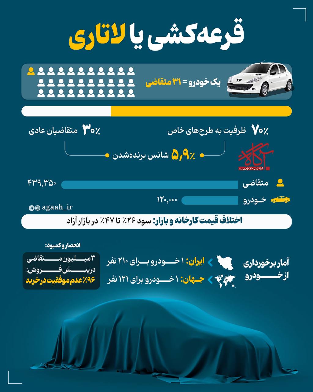 شانس برنده شدن در طرح جدید ایران خودرو