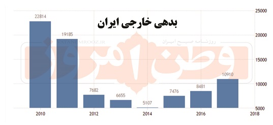 بدهی خارجی ایران