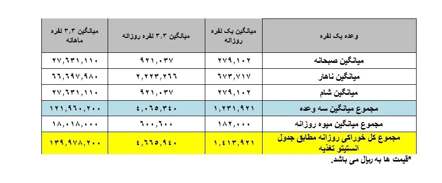 سبد معیشت خانوار