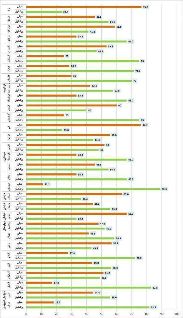 درصد رأی پزشکیان و جلیلی به تفکیک استان‌ها