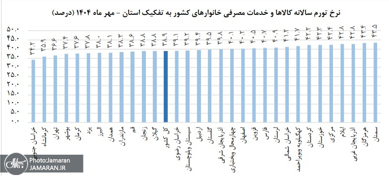 نرخ تورم سالانه کالاها و خدمات مصرفی خانوارهای ایرانی مهر