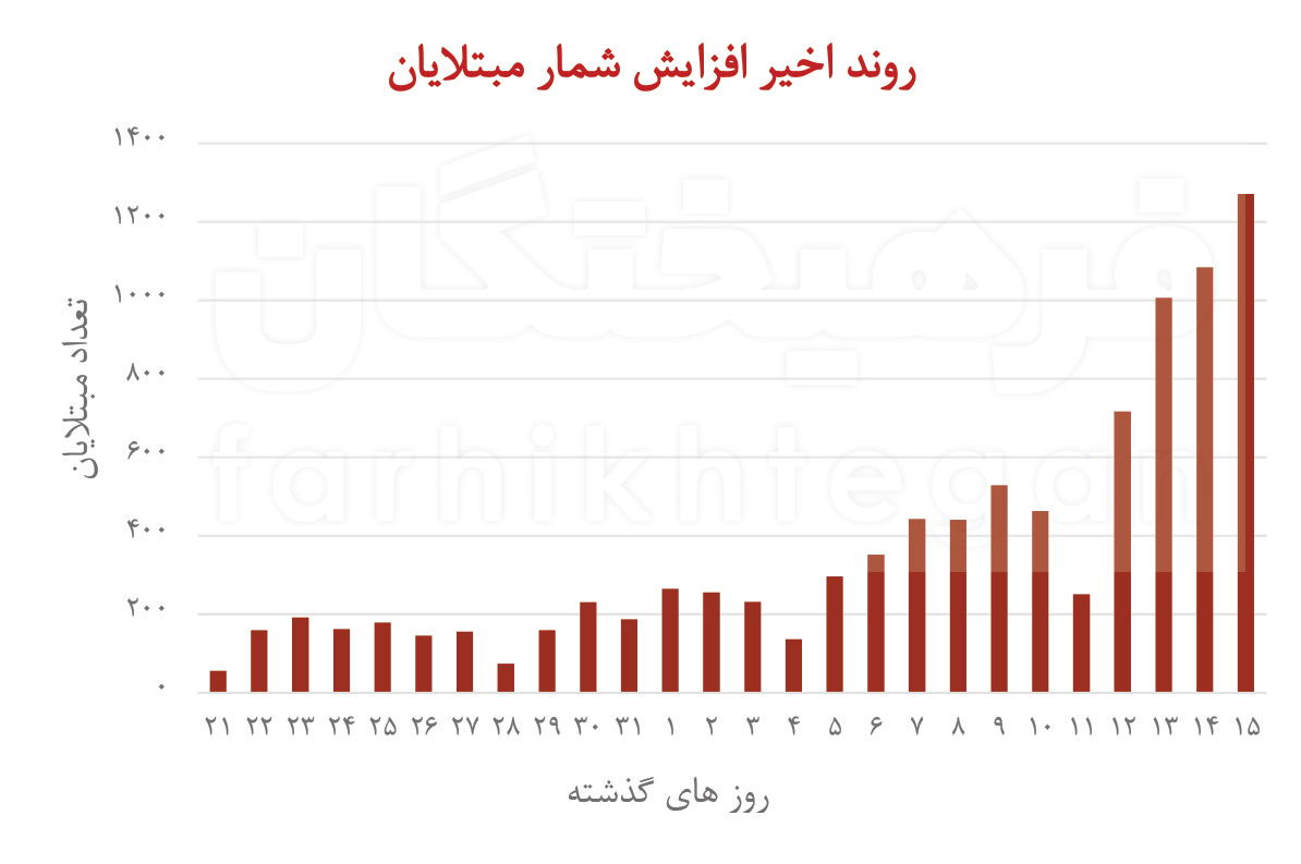 آمار جدید کرونا در ایران (2)