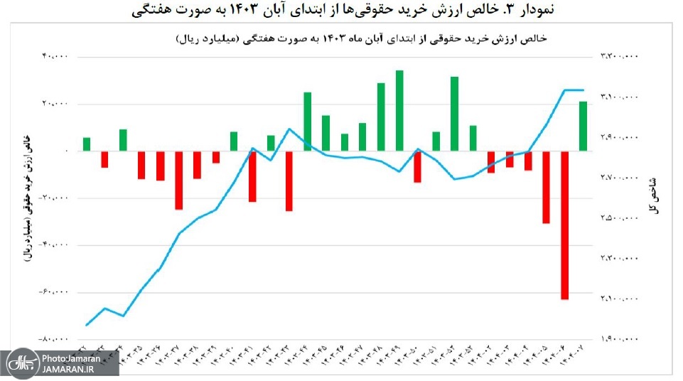 نمودار 3