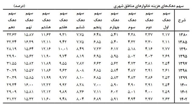 فاصله دهک ها