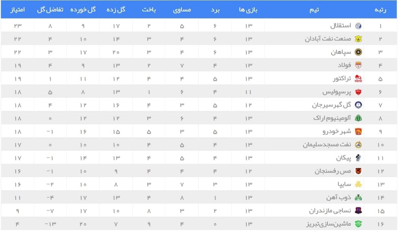 جدول رده بندی لیگ برتر