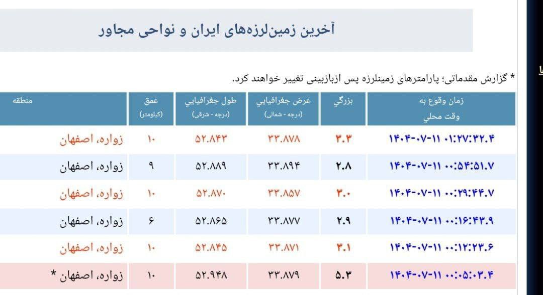 شش زلزله در زواره اصفهان