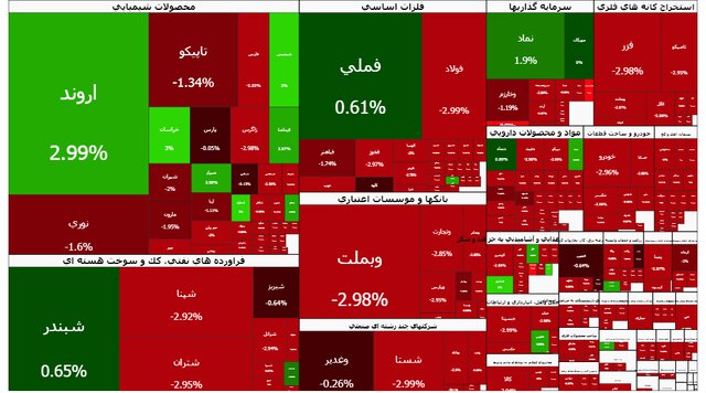 نقشه بورس امروز 20 دی 1404