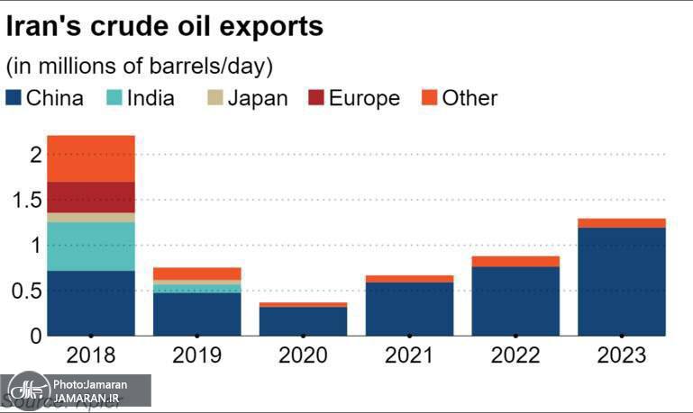 روند افزایشی فروش نفت ایران به چین