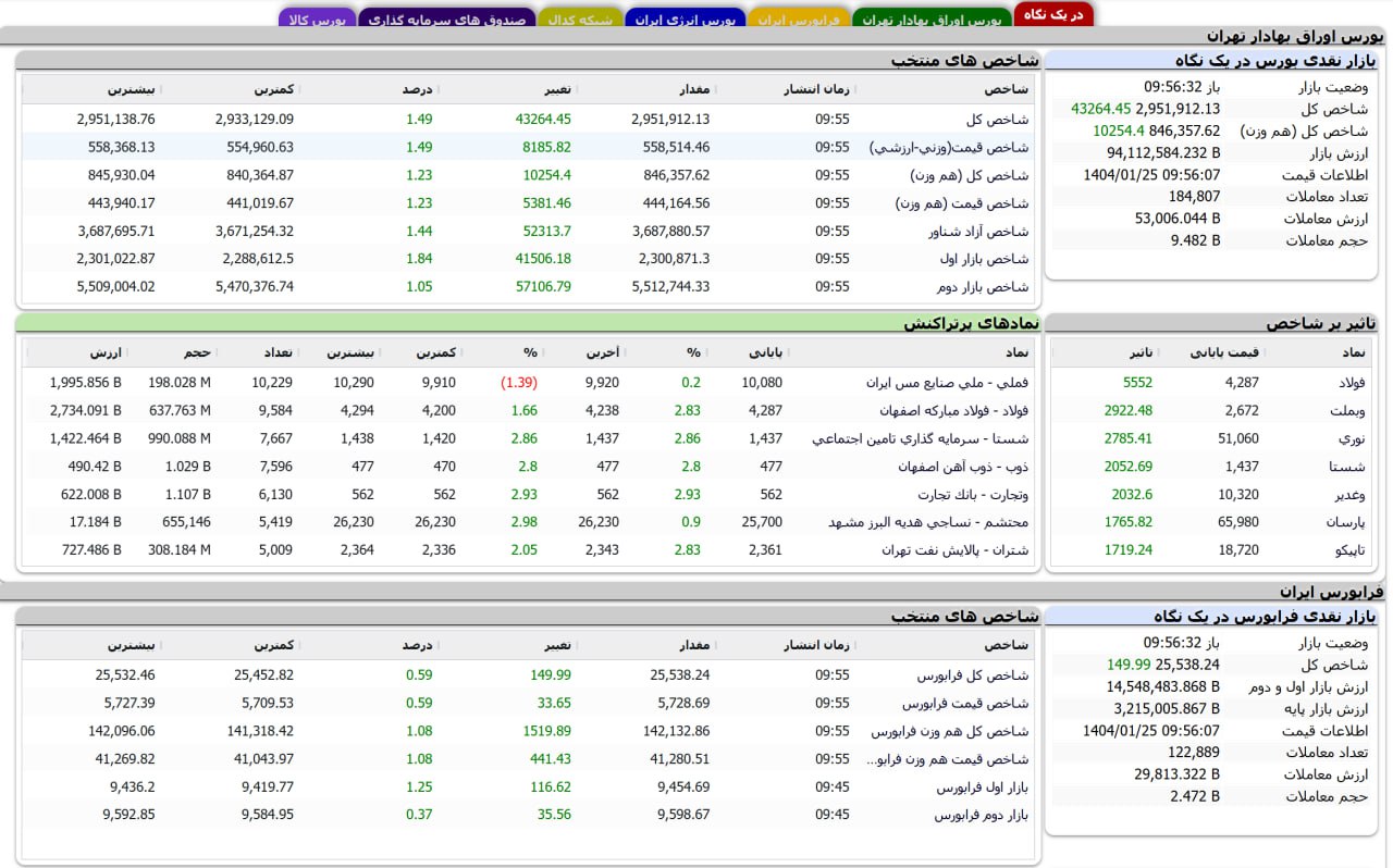 آمار جدید بورس