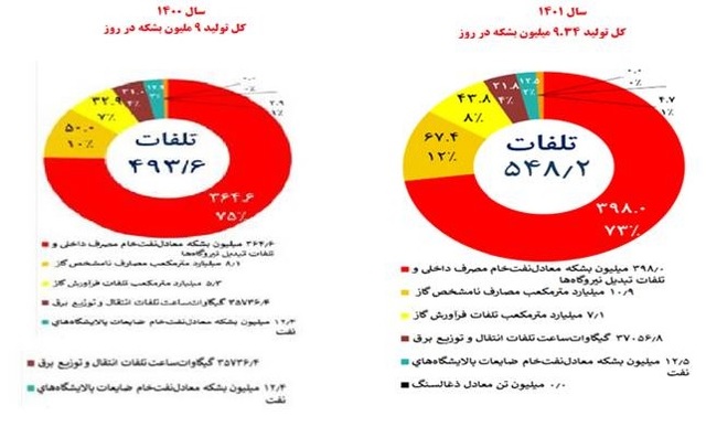 برآوردهای میزان اتلاف انرژی