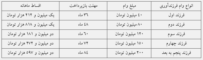 اقساط وام فرزندآوری