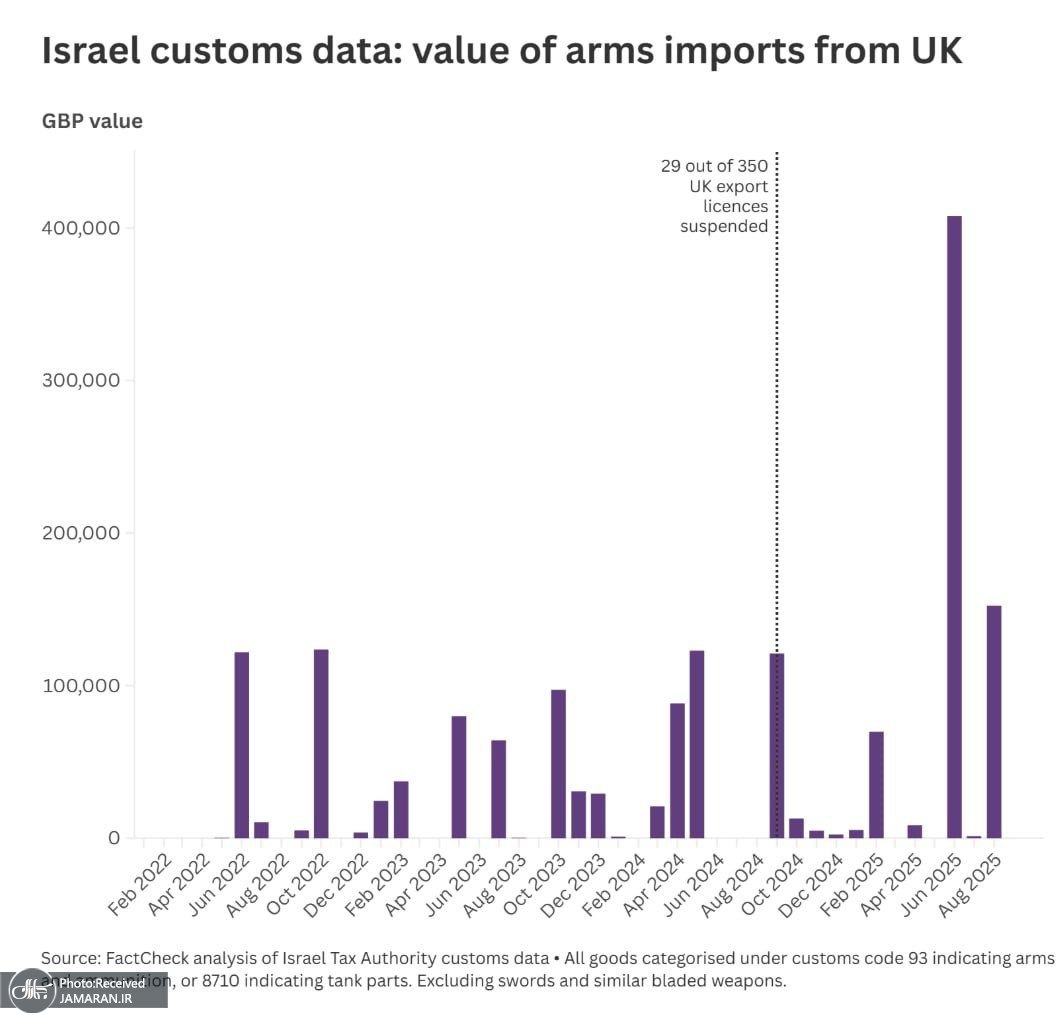 ارزش واردات تسلیحات بریتانیایی توسط اسرائیل به بالاترین سطح رسید