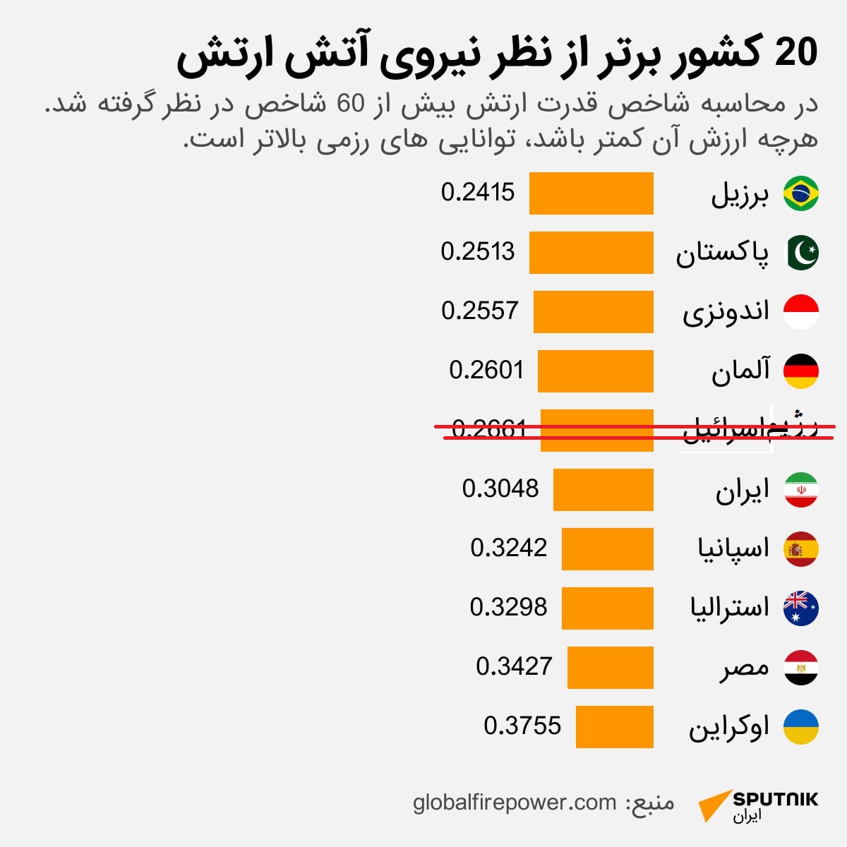 رتبه ایران در جمع قدرت های نظامی امسال (2)