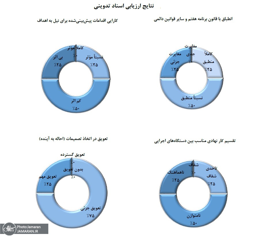 نتایج ارزیابی اسناد تدوینی
